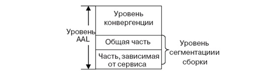 Подуровни AAL