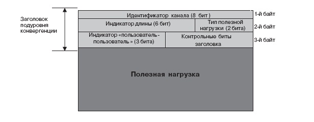 Структура пакета блока конвергенции AAL2