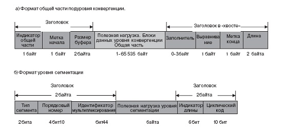 Форматы подуровня конвергенции, и подуровня сегментации и сборки ALL3/4