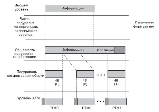  Процесс работы AAL5