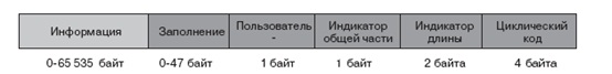 Формат блока данных подуровня общей части конвергенции AAL5