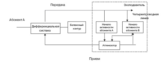 Структурная схема двухпроводной линии с эхоподавителем