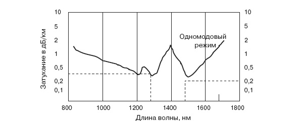 Зависимость затухания в оптическом волокне от длины волны