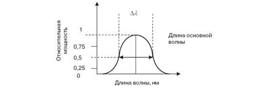 Спектральная характеристика светодиода