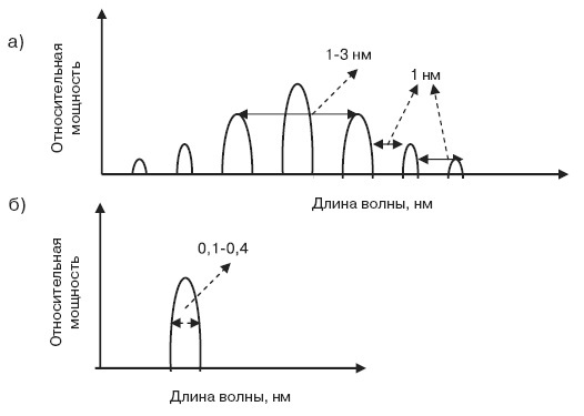Характерные спектральные характеристики лазерных диодов: а) Многомодовые, б) Одномодовые