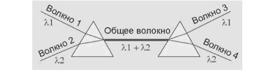 Мультиплексирование с делением по длине волны в оптическом волокне