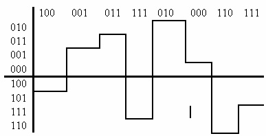 Многоуровневая передача с тремя битами на сигнальный интервал