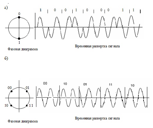 Фазовые манипуляции: а – 2ФМ; б – 4ФМ