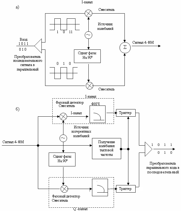 Структура 4-ФМ модулятора – демодулятора а) – модулятора, б – демодуляторы
