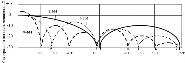 Спектр нефильтрованных сигналов с ФМ на одинаковой скорости передачи