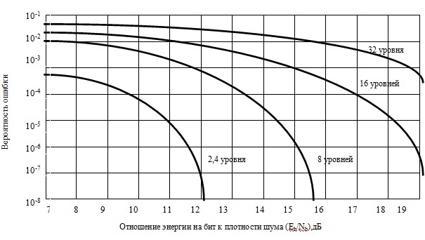 Вероятности ошибок в системе с ФМ