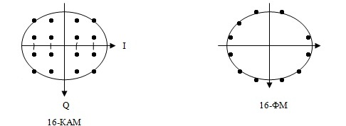 Сигнально-точечное пространство модуляции для 16-ФМ