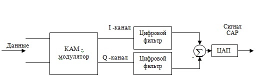  Блок – схема модулятора CAP