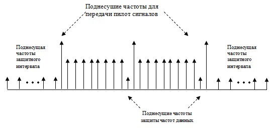 Распределение несущих частот в OFDКак уже сказано выше, система с DMT применяется при уплотнении абонентских линий. Одна из примечательных особенностей DMT - её способность согласовывать спектр информационного сигнала с канальной характеристикой