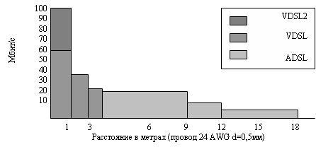 Сравнение скоростей обмена ADSL  и VDSL