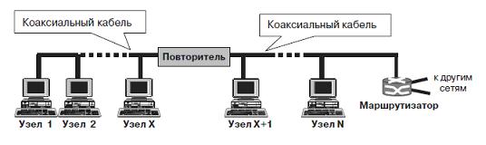 Сеть Ethernet на коаксиальном кабеле (стандарты 10Base-5/10Base-2)
