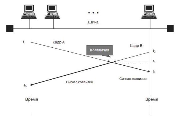 Обмен сигналами при возникновении коллизии