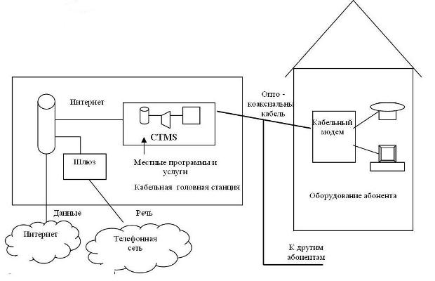 Абонентская кабельная сеть с применением CMTS
