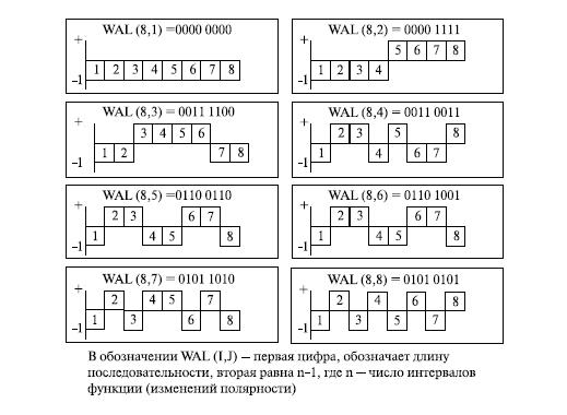 Диаграммы ортогональных функций Уолша.