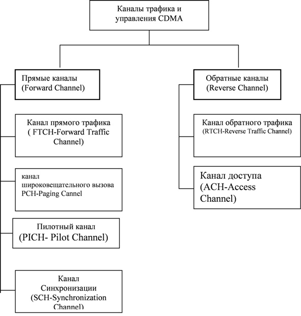 Каналы трафика и управления системы CDMA