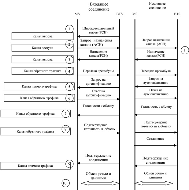 Порядок обмена сигналами для входящего и исходящего соединения CDMA