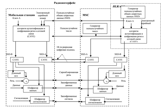 Принцип аутентификации и шифрования информации в системе CDMA  на мобильной станции