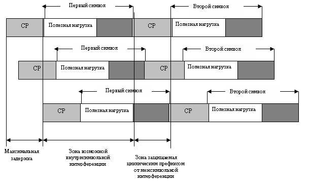 Защита от межсимвольной интерференции с помощью циклического префикса