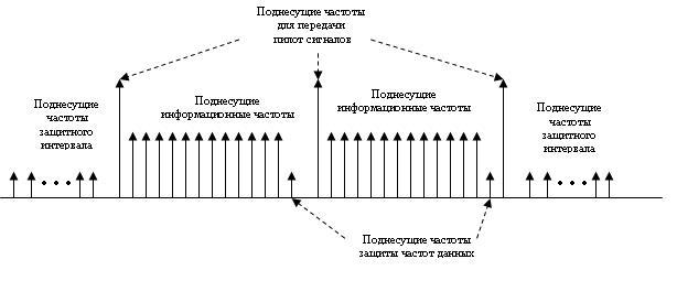 Распределение поднесущих частот