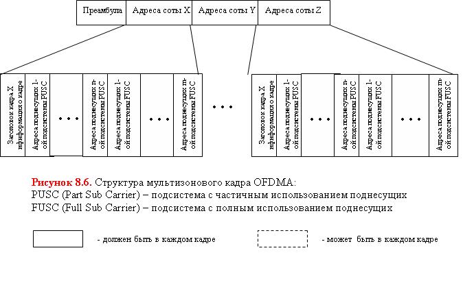 Структура мультизонового кадра OFDMA:PUSC (Part Sub Carrier) – подсистема с частичным использованием поднесущих; FUSC (Full Sub Carrier) – подсистема с полным использованием поднесущих