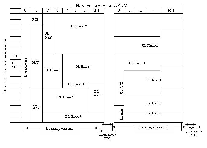 Структура кадра OFDM Wi MAX по принципу TDD