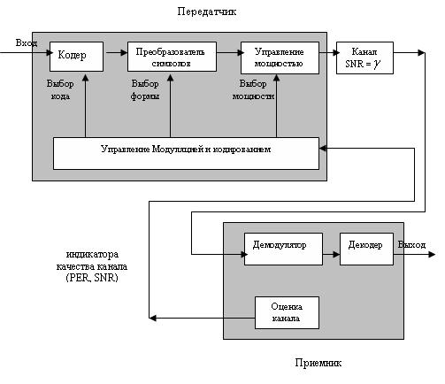 Блок – схема адаптивной модуляции и кодирования