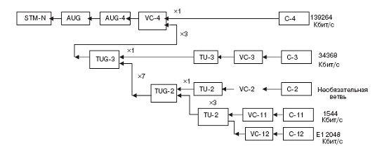 Схема мультиплексирования PDH-трибов в технологии SDH (редакция ETSI 1992 г.)