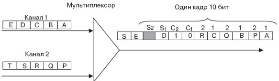 Структура поля полезной нагрузки одного виртуального контейнера при передаче сигналов потока E1 в терминальном блоке TU-12 в фиксированном режиме