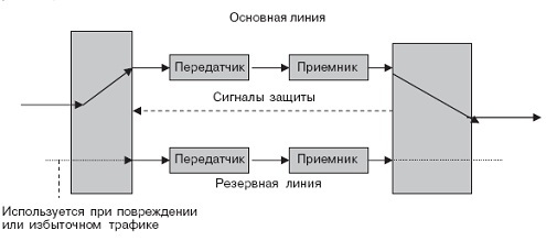 Принцип резервирования 1:n