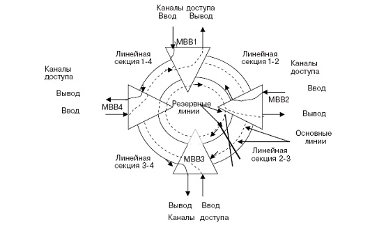 SDH-кольца в учрежденческой, городской и региональной сетях