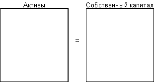 Структура имущества предприятия при его создании