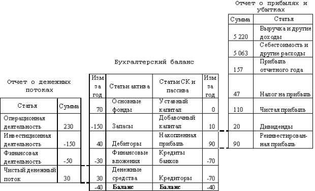 Взаимосвязь основных финансовых отчетов