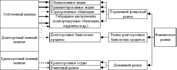 Схема взаимодействия предприятия с финансовым рынком