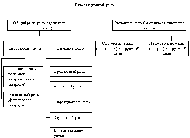 Классификация инвестиционных рисков