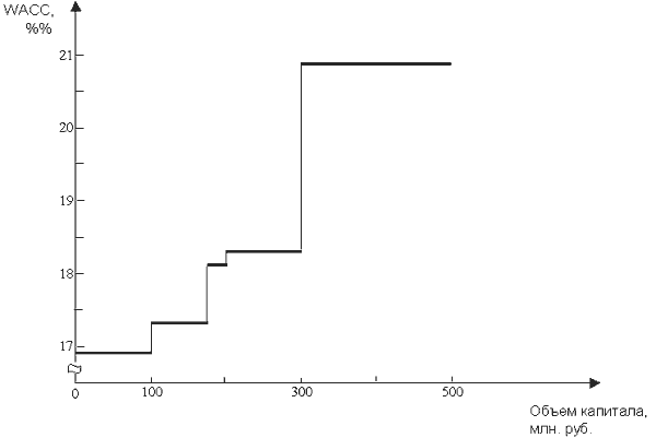 График WACC без учета амортизационных отчислений