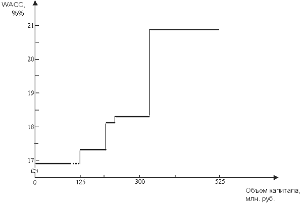 График WACC с учетом амортизационных отчислений