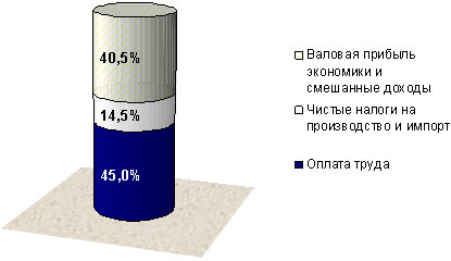 Структура ВВП России по видам первичных доходов (усредненные данные за 1995 – 2004 гг.), %.