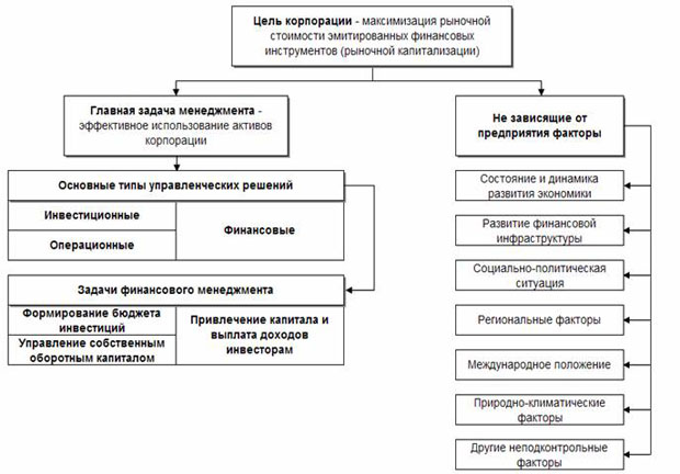 Взаимосвязи цели бизнеса, основных типов управленческих решений и задач финансового менеджмента.