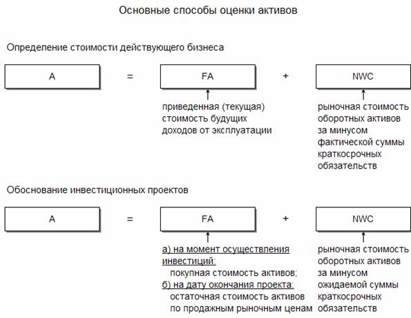 Различные подходы к оценке активов предприятия.