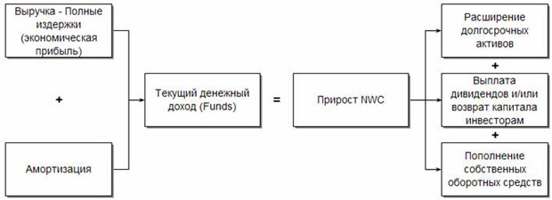 Схема формирования и распределения текущего денежного дохода (фондов, созданных внутри предприятия).