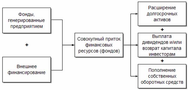 Общая схема формирования и использования финансовых ресурсов предприятия.