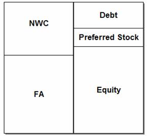 Схема экономического баланса при сложной структуре капитала, включающей в себя собственный, заемный капитал и привилегированные акции.