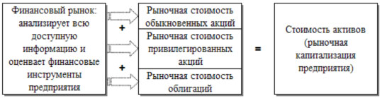 Схема оценки финансовым рынком стоимости активов предприятия.