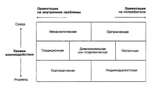  Характеристики организационной системы 