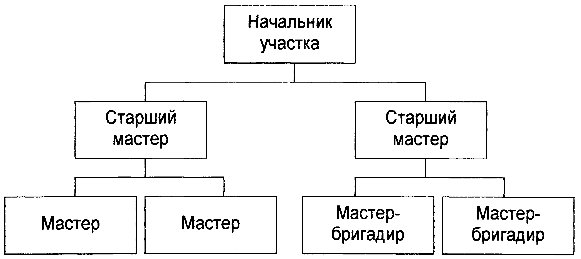  Линейная организационная структура управления 